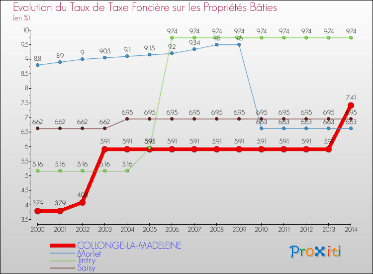 Evolution du taux de la taxe foncière sur le bati pour COLLONGE-LA-MADELEINE et les communes proches de 2000 à 2014 Comparaison des taux de taxe foncière sur le bati pour COLLONGE-LA-MADELEINE et les communes voisines de 2000 à 2014