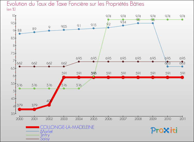 Evolution du taux de la taxe foncière sur le bati pour COLLONGE-LA-MADELEINE et les communes proches Comparaison des taux de taxe foncière sur le bati pour COLLONGE-LA-MADELEINE et les communes voisines