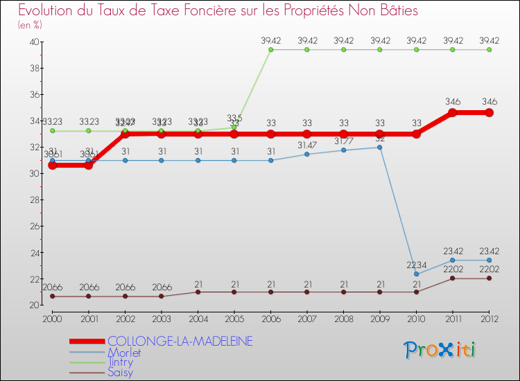 Evolution du taux de la taxe foncière sur les immeubles et terrains non batis pour COLLONGE-LA-MADELEINE et les communes proches de 2000 à 2012 Comparaison des taux de la taxe foncière sur les immeubles et terrains non batis pour COLLONGE-LA-MADELEINE et les communes voisines de 2000 à 2012