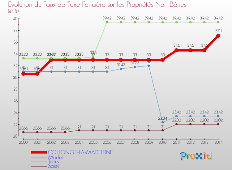 Evolution du taux de la taxe foncière sur les immeubles et terrains non batis pour COLLONGE-LA-MADELEINE et les communes proches de 2000 à 2014 Comparaison des taux de la taxe foncière sur les immeubles et terrains non batis pour COLLONGE-LA-MADELEINE et les communes voisines de 2000 à 2014
