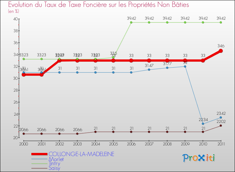 Evolution du taux de la taxe foncière sur les immeubles et terrains non batis pour COLLONGE-LA-MADELEINE et les communes proches Comparaison des taux de la taxe foncière sur les immeubles et terrains non batis pour COLLONGE-LA-MADELEINE et les communes voisines
