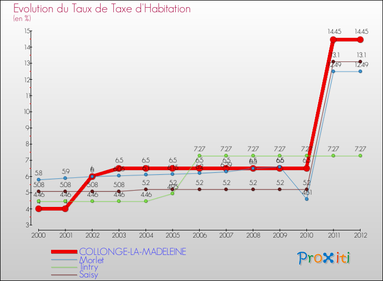 Evolution du taux de la taxe d'habitation pour COLLONGE-LA-MADELEINE et les communes proches Comparaison des taux de la taxe d'habitation pour COLLONGE-LA-MADELEINE et les communes voisines
