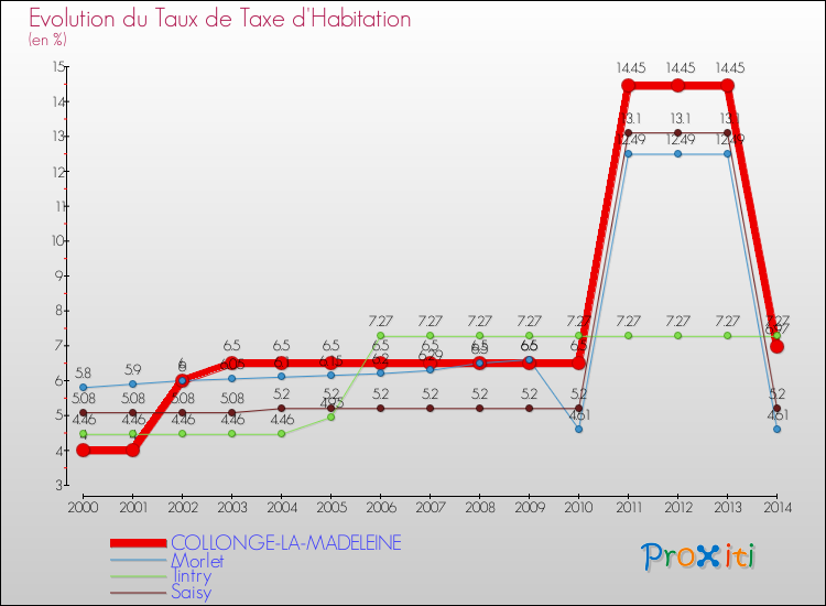 Evolution du taux de la taxe d'habitation pour COLLONGE-LA-MADELEINE et les communes proches de 2000 à 2014 Comparaison des taux de la taxe d'habitation pour COLLONGE-LA-MADELEINE et les communes voisines de 2000 à 2014