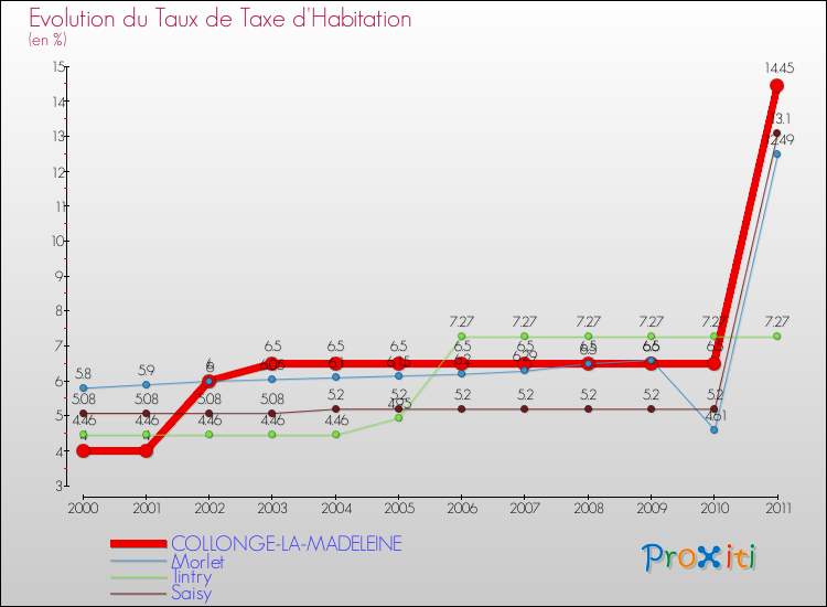 Evolution du taux de la taxe d'habitation pour COLLONGE-LA-MADELEINE et les communes proches Comparaison des taux de la taxe d'habitation pour COLLONGE-LA-MADELEINE et les communes voisines