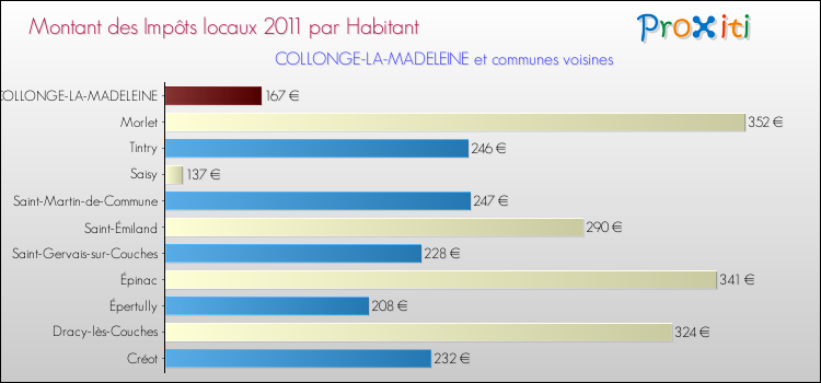 Montant des impôts locaux par Habitant pour COLLONGE-LA-MADELEINE et les communes proches Comparaison des impôts locaux par habitant pour COLLONGE-LA-MADELEINE et les communes voisines