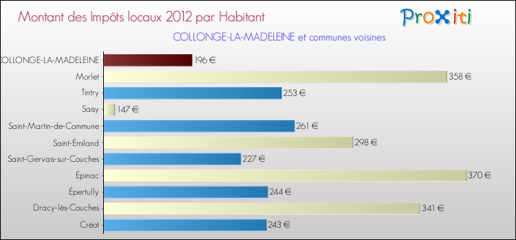 Montant des impôts locaux par Habitant pour COLLONGE-LA-MADELEINE et les communes proches Comparaison des impôts locaux par habitant pour COLLONGE-LA-MADELEINE et les communes voisines