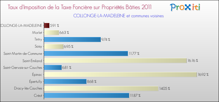 Taux d'imposition de la taxe foncière sur le bati 2011 pour COLLONGE-LA-MADELEINE et les communes proches Comparaison des taux d'imposition de la taxe foncière sur le bati 2011 pour COLLONGE-LA-MADELEINE et les communes voisines