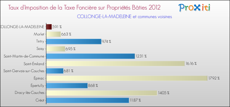 Taux d'imposition de la taxe foncière sur le bati 2012 pour COLLONGE-LA-MADELEINE et les communes proches Comparaison des taux d'imposition de la taxe foncière sur le bati 2012 pour COLLONGE-LA-MADELEINE et les communes voisines