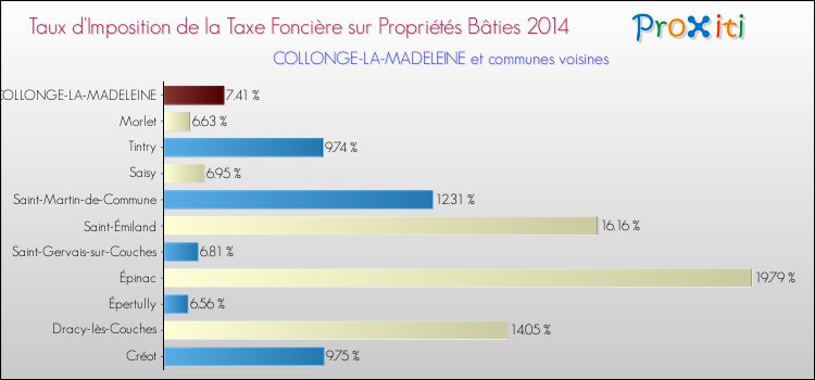 Taux d'imposition de la taxe foncière sur le bati 2014 pour COLLONGE-LA-MADELEINE et les communes proches Comparaison des taux d'imposition de la taxe foncière sur le bati 2014 pour COLLONGE-LA-MADELEINE et les communes voisines