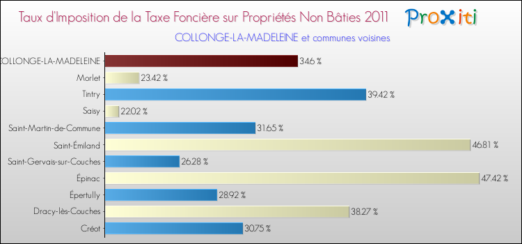 Taux d'imposition de la taxe foncière sur les immeubles et terrains non batis 2011 pour COLLONGE-LA-MADELEINE et les communes proches Comparaison des taux d'imposition de la taxe foncière sur les immeubles et terrains non batis 2011 pour COLLONGE-LA-MADELEINE et les communes voisines