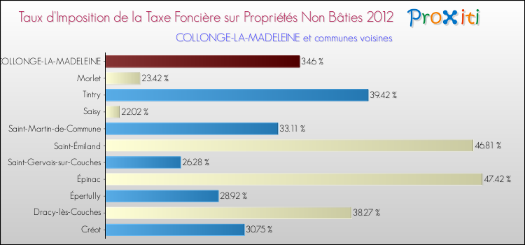 Taux d'imposition de la taxe foncière sur les immeubles et terrains non batis 2012 pour COLLONGE-LA-MADELEINE et les communes proches Comparaison des taux d'imposition de la taxe foncière sur les immeubles et terrains non batis 2012 pour COLLONGE-LA-MADELEINE et les communes voisines