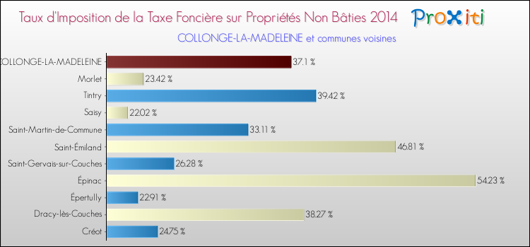 Taux d'imposition de la taxe foncière sur les immeubles et terrains non batis 2014 pour COLLONGE-LA-MADELEINE et les communes proches Comparaison des taux d'imposition de la taxe foncière sur les immeubles et terrains non batis 2014 pour COLLONGE-LA-MADELEINE et les communes voisines