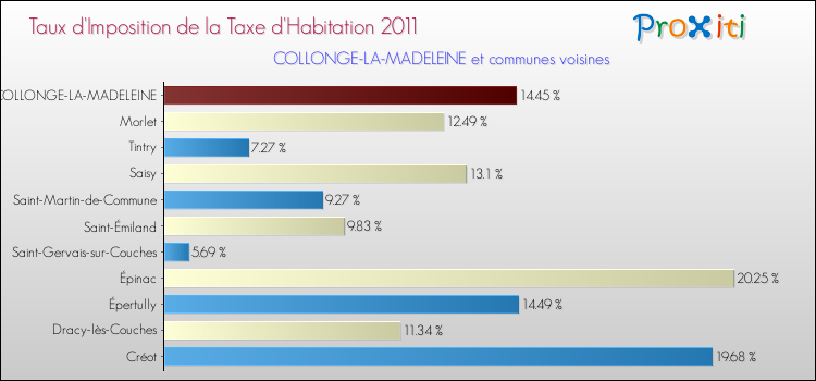 Taux d'imposition de la taxe d'habitation 2011 pour COLLONGE-LA-MADELEINE et les communes proches Comparaison des taux d'imposition de la taxe d'habitation 2011 pour COLLONGE-LA-MADELEINE et les communes voisines