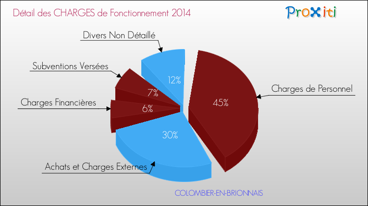 Décomposition des Charges de Fonctionnement 2014 de la commune de COLOMBIER-EN-BRIONNAIS Charges de Fonctionnement 2014 pour la commune de COLOMBIER-EN-BRIONNAIS