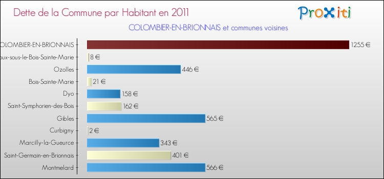 Dette par habitant de la commune en 2011 pour COLOMBIER-EN-BRIONNAIS et les communes proches Comparaison de la dette par habitant de la commune en 2011 pour COLOMBIER-EN-BRIONNAIS et les communes voisines