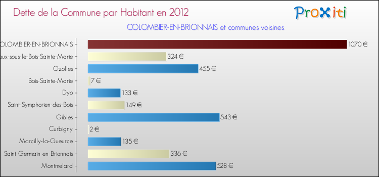 Dette par habitant de la commune en 2012 pour COLOMBIER-EN-BRIONNAIS et les communes proches Comparaison de la dette par habitant de la commune en 2012 pour COLOMBIER-EN-BRIONNAIS et les communes voisines