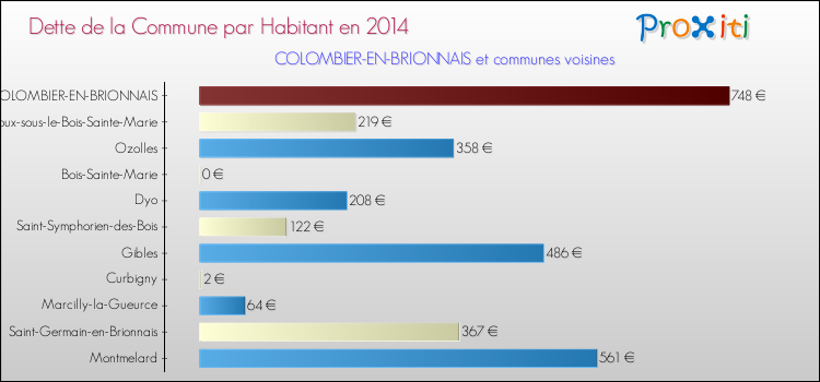 Dette par habitant de la commune en 2014 pour COLOMBIER-EN-BRIONNAIS et les communes proches Comparaison de la dette par habitant de la commune en 2014 pour COLOMBIER-EN-BRIONNAIS et les communes voisines