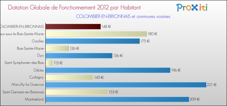 Montant des dotations globales de fonctionnement DGF par Habitant pour COLOMBIER-EN-BRIONNAIS et les communes proches Comparaison des des dotations globales de fonctionnement DGF par habitant pour COLOMBIER-EN-BRIONNAIS et les communes voisines