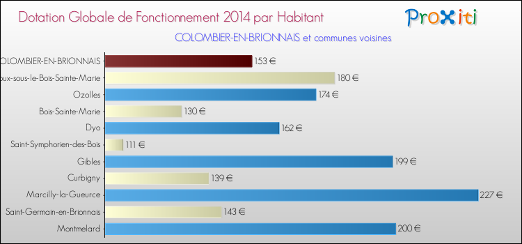 Montant des dotations globales de fonctionnement DGF par Habitant pour COLOMBIER-EN-BRIONNAIS et les communes proches en 2014. Comparaison des des dotations globales de fonctionnement DGF par habitant pour COLOMBIER-EN-BRIONNAIS et les communes voisines en 2014.