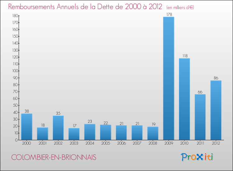 Evolution de l'annuité de la dette pour la commune de COLOMBIER-EN-BRIONNAIS de 2000 à 2012 Annuités de la dette pour COLOMBIER-EN-BRIONNAIS de 2000 à 2012