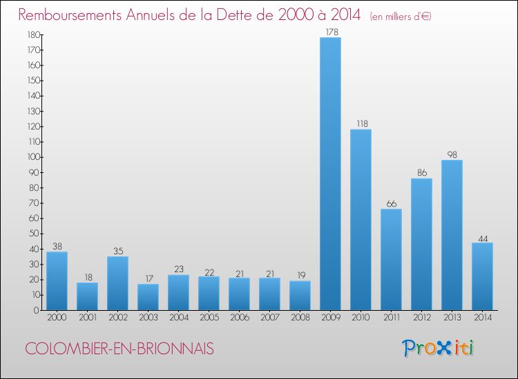 Evolution de l'annuité de la dette pour la commune de COLOMBIER-EN-BRIONNAIS de 2000 à 2014 Annuités de la dette pour COLOMBIER-EN-BRIONNAIS de 2000 à 2014