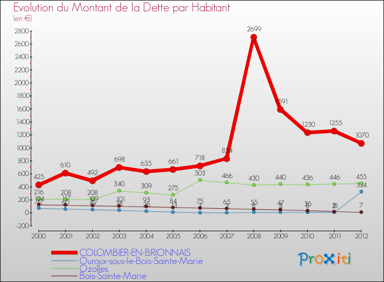 Evolution de la dette par habitant pour la commune de COLOMBIER-EN-BRIONNAIS et les communes proches de 2000 à 2012 Comparaison de la dette par habitant pour COLOMBIER-EN-BRIONNAIS et les communes voisines de 2000 à 2012