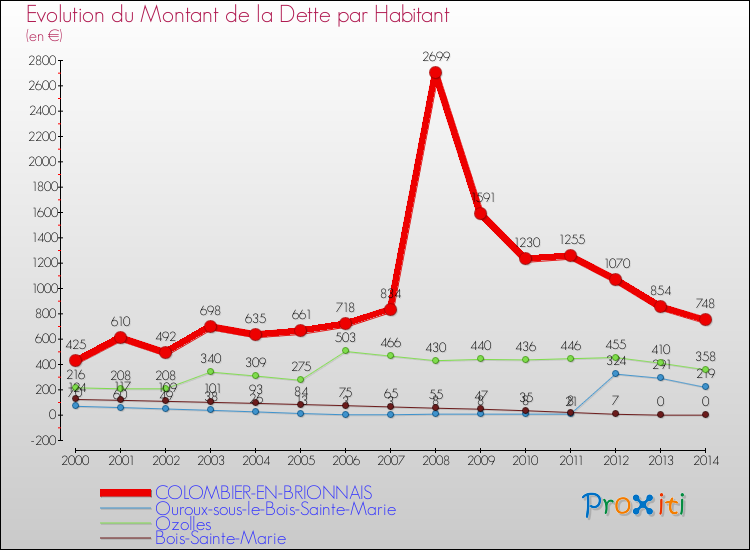 Evolution de la dette par habitant pour la commune de COLOMBIER-EN-BRIONNAIS et les communes proches de 2000 à 2014 Comparaison de la dette par habitant pour COLOMBIER-EN-BRIONNAIS et les communes voisines de 2000 à 2014