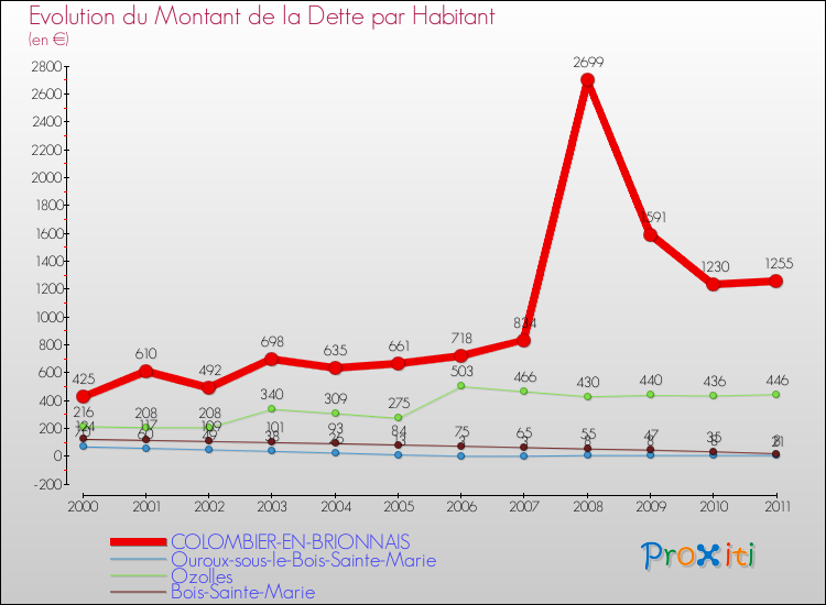Evolution de la dette par habitant pour la commune de COLOMBIER-EN-BRIONNAIS et les communes proches Comparaison de la dette par habitant pour COLOMBIER-EN-BRIONNAIS et les communes voisines