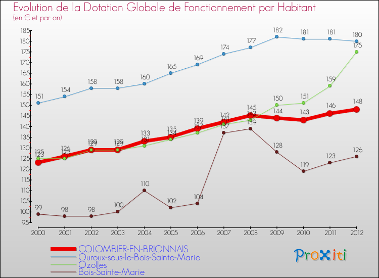 Evolution et montant de la dotation globale de fonctionnement par Habitant pour COLOMBIER-EN-BRIONNAIS et les communes proches Comparaison des dotations globales de fonctionnement par habitant pour COLOMBIER-EN-BRIONNAIS et les communes voisines