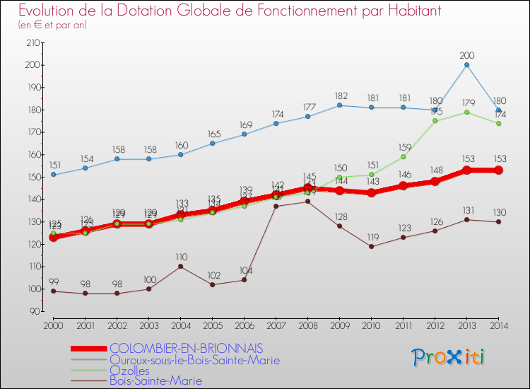 Evolution et montant de la dotation globale de fonctionnement par Habitant pour COLOMBIER-EN-BRIONNAIS et les communes proches de 2000 à 2014. Comparaison des dotations globales de fonctionnement par habitant pour COLOMBIER-EN-BRIONNAIS et les communes voisines de 2000 à 2014.