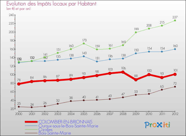 Evolution et montant des impôts locaux par Habitant pour COLOMBIER-EN-BRIONNAIS et les communes proches Comparaison des impôts locaux par habitant pour COLOMBIER-EN-BRIONNAIS et les communes voisines