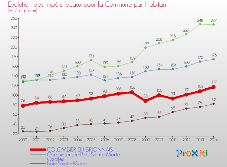 Evolution et montant des impôts locaux par Habitant pour COLOMBIER-EN-BRIONNAIS et les communes proches de 2000 à 2014 Comparaison des impôts locaux par habitant pour COLOMBIER-EN-BRIONNAIS et les communes voisines de 2000 à 2014