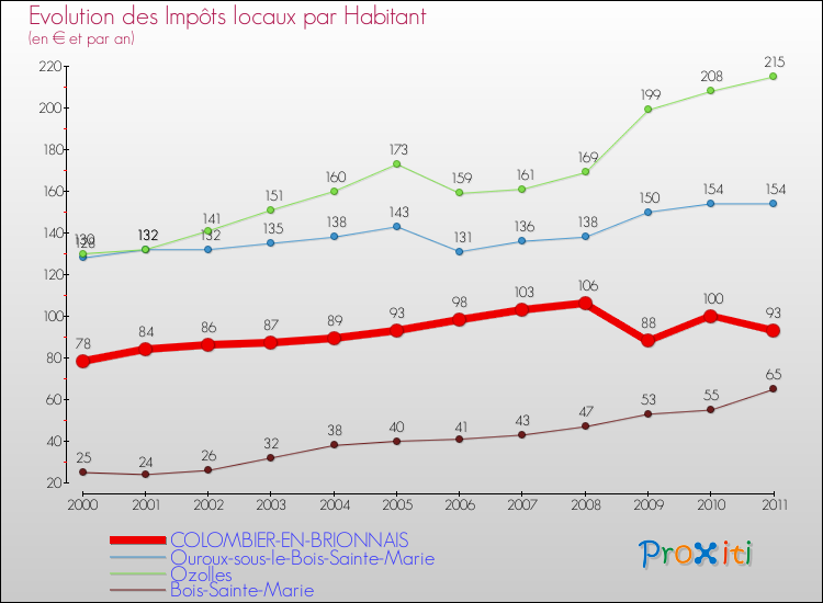 Evolution et montant des impôts locaux par Habitant pour COLOMBIER-EN-BRIONNAIS et les communes proches Comparaison des impôts locaux par habitant pour COLOMBIER-EN-BRIONNAIS et les communes voisines