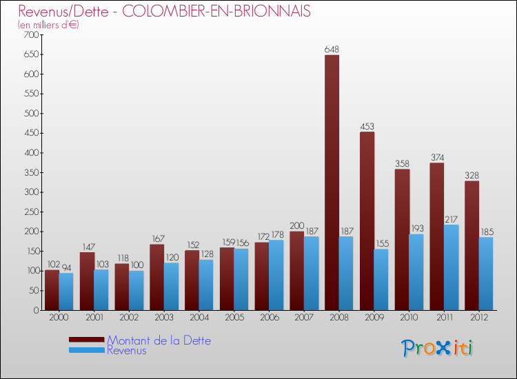 Evolution comparée de la dette et des revenus pour la commune de COLOMBIER-EN-BRIONNAIS de 2000 à 2012 Comparaison de la dette et des revenus pour COLOMBIER-EN-BRIONNAIS de 2000 à 2012