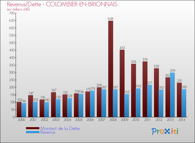 Evolution comparée de la dette et des revenus pour la commune de COLOMBIER-EN-BRIONNAIS de 2000 à 2014 Comparaison de la dette et des revenus pour COLOMBIER-EN-BRIONNAIS de 2000 à 2014
