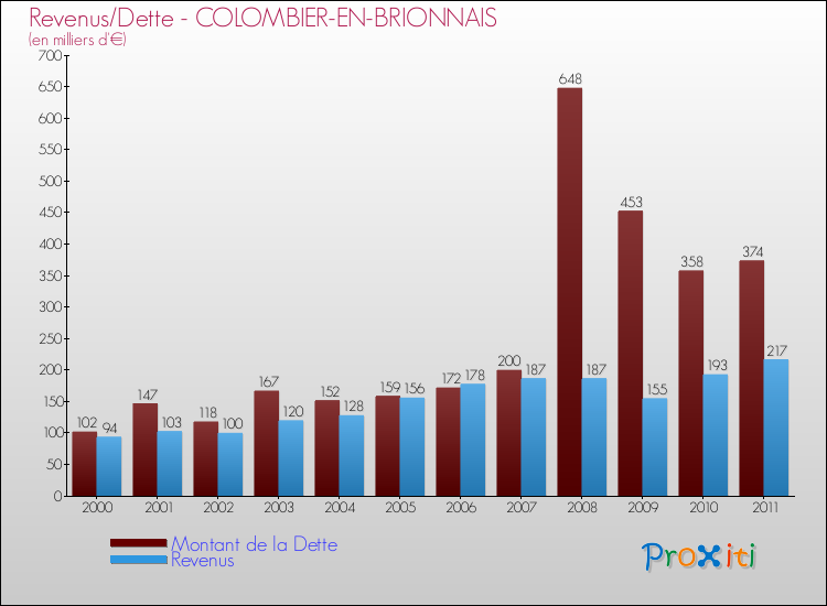 Evolution comparée de la dette et des revenus pour la commune de COLOMBIER-EN-BRIONNAIS de 2000 à 2011 Comparaison de la dette et des revenus pour COLOMBIER-EN-BRIONNAIS de 2000 à 2011