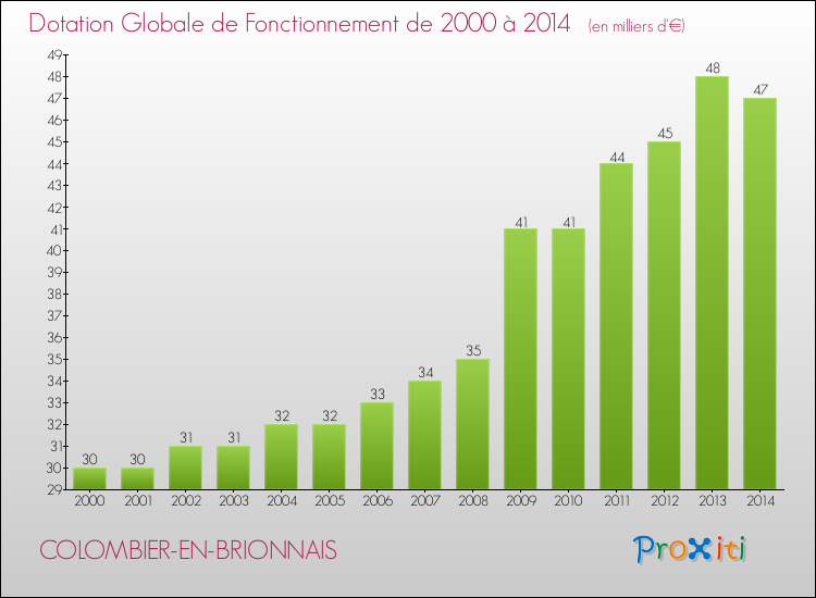 Evolution du montant de la Dotation Globale de Fonctionnement pour la commune de COLOMBIER-EN-BRIONNAIS de 2000 à 2014 Evolution du montant de la Dotation Globale de Fonctionnement pour COLOMBIER-EN-BRIONNAIS de 2000 à 2014