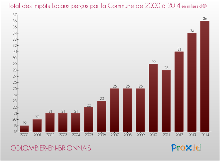 Evolution des Impôts Locaux pour la commune de COLOMBIER-EN-BRIONNAIS de 2000 à 2014 Evolution des Impôts Locaux pour COLOMBIER-EN-BRIONNAIS de 2000 à 2014