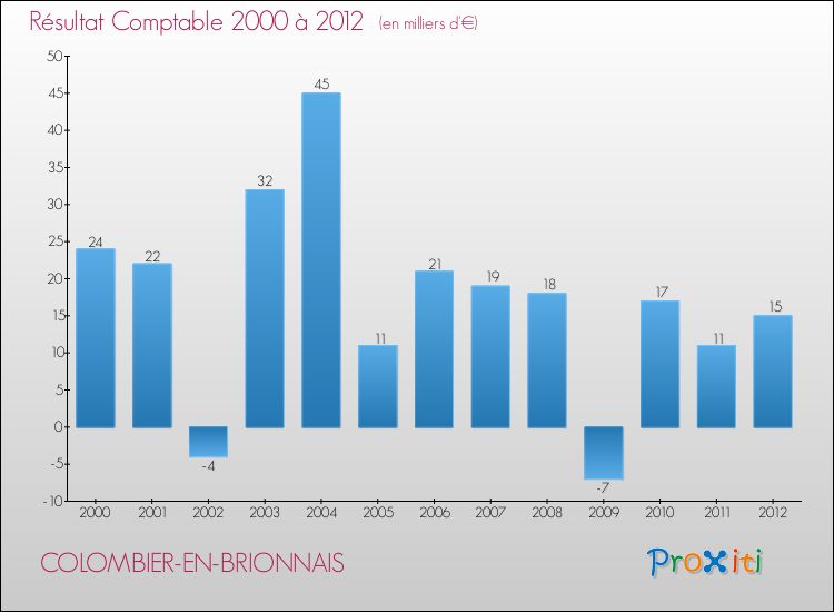 Evolution du résultat comptable pour la commune de COLOMBIER-EN-BRIONNAIS de 2000 à 2012 Evolution du résultat comptable pour COLOMBIER-EN-BRIONNAIS de 2000 à 2012