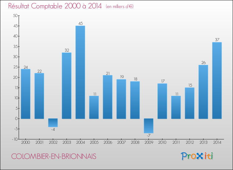 Evolution du résultat comptable pour la commune de COLOMBIER-EN-BRIONNAIS de 2000 à 2014 Evolution du résultat comptable pour COLOMBIER-EN-BRIONNAIS de 2000 à 2014