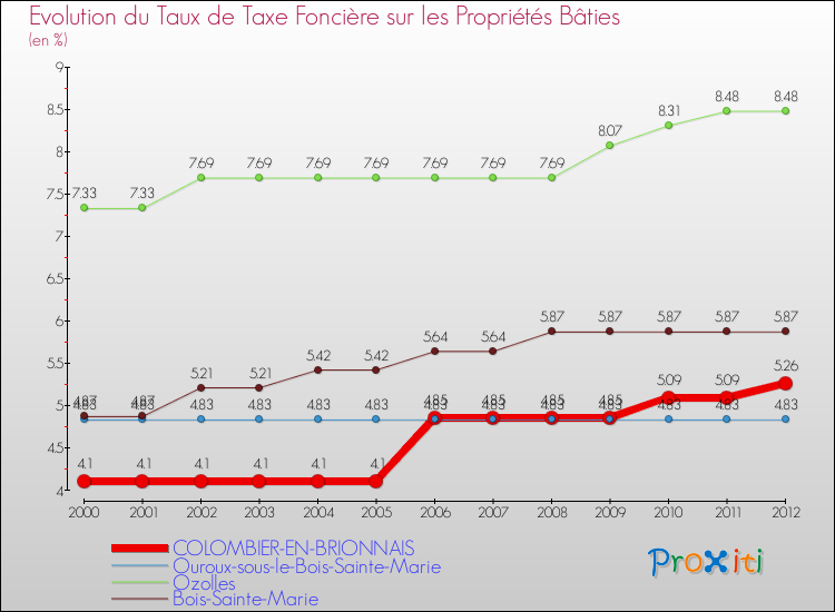 Evolution du taux de la taxe foncière sur le bati pour COLOMBIER-EN-BRIONNAIS et les communes proches de 2000 à 2012 Comparaison des taux de taxe foncière sur le bati pour COLOMBIER-EN-BRIONNAIS et les communes voisines de 2000 à 2012