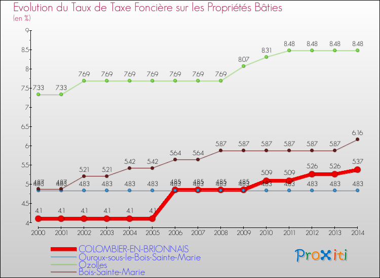 Evolution du taux de la taxe foncière sur le bati pour COLOMBIER-EN-BRIONNAIS et les communes proches de 2000 à 2014 Comparaison des taux de taxe foncière sur le bati pour COLOMBIER-EN-BRIONNAIS et les communes voisines de 2000 à 2014