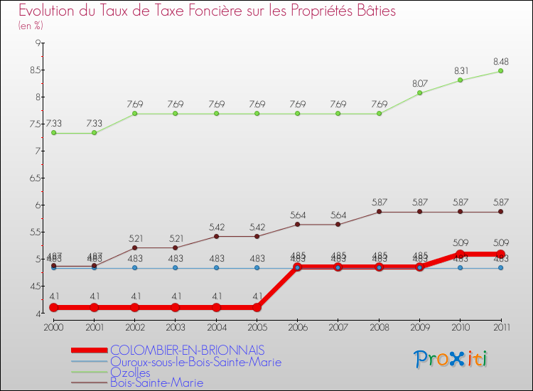 Evolution du taux de la taxe foncière sur le bati pour COLOMBIER-EN-BRIONNAIS et les communes proches Comparaison des taux de taxe foncière sur le bati pour COLOMBIER-EN-BRIONNAIS et les communes voisines