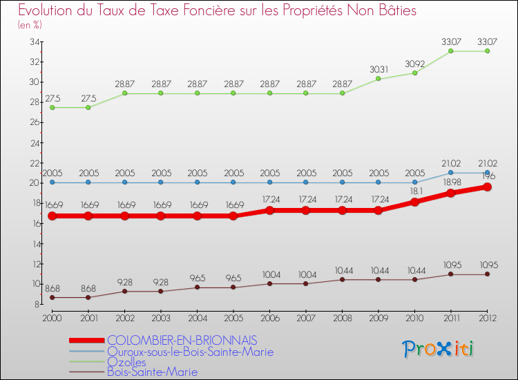 Evolution du taux de la taxe foncière sur les immeubles et terrains non batis pour COLOMBIER-EN-BRIONNAIS et les communes proches de 2000 à 2012 Comparaison des taux de la taxe foncière sur les immeubles et terrains non batis pour COLOMBIER-EN-BRIONNAIS et les communes voisines de 2000 à 2012