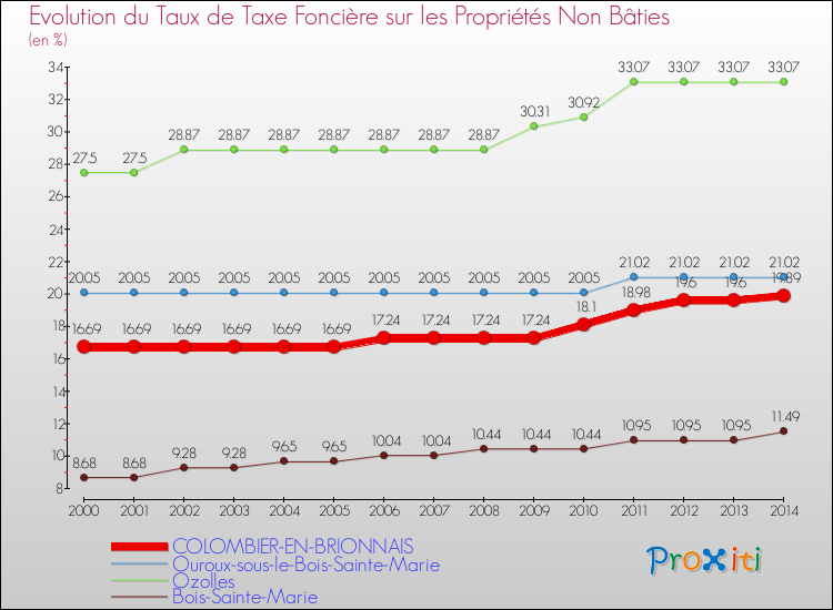 Evolution du taux de la taxe foncière sur les immeubles et terrains non batis pour COLOMBIER-EN-BRIONNAIS et les communes proches de 2000 à 2014 Comparaison des taux de la taxe foncière sur les immeubles et terrains non batis pour COLOMBIER-EN-BRIONNAIS et les communes voisines de 2000 à 2014