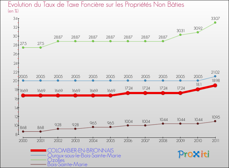 Evolution du taux de la taxe foncière sur les immeubles et terrains non batis pour COLOMBIER-EN-BRIONNAIS et les communes proches Comparaison des taux de la taxe foncière sur les immeubles et terrains non batis pour COLOMBIER-EN-BRIONNAIS et les communes voisines