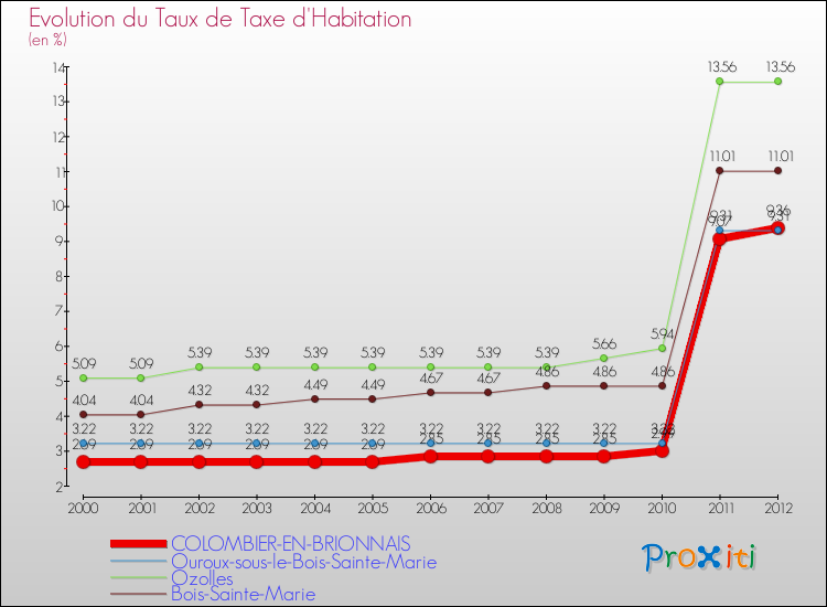 Evolution du taux de la taxe d'habitation pour COLOMBIER-EN-BRIONNAIS et les communes proches Comparaison des taux de la taxe d'habitation pour COLOMBIER-EN-BRIONNAIS et les communes voisines