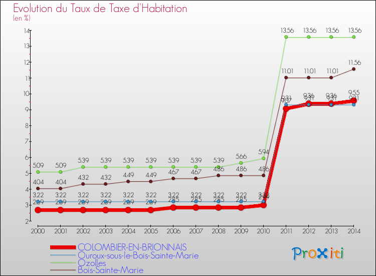 Evolution du taux de la taxe d'habitation pour COLOMBIER-EN-BRIONNAIS et les communes proches de 2000 à 2014 Comparaison des taux de la taxe d'habitation pour COLOMBIER-EN-BRIONNAIS et les communes voisines de 2000 à 2014