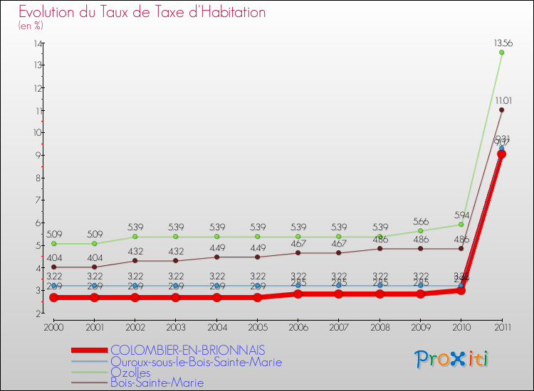 Evolution du taux de la taxe d'habitation pour COLOMBIER-EN-BRIONNAIS et les communes proches Comparaison des taux de la taxe d'habitation pour COLOMBIER-EN-BRIONNAIS et les communes voisines