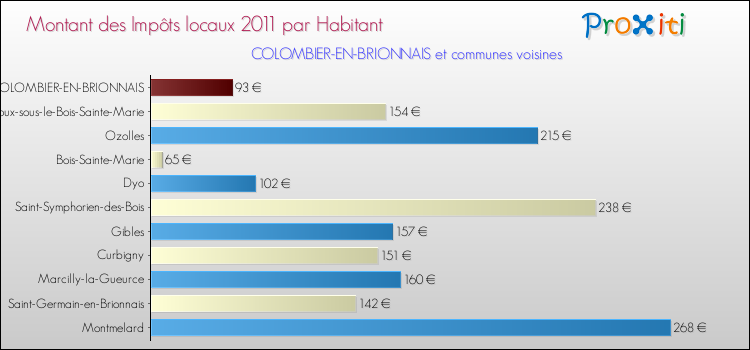 Montant des impôts locaux par Habitant pour COLOMBIER-EN-BRIONNAIS et les communes proches Comparaison des impôts locaux par habitant pour COLOMBIER-EN-BRIONNAIS et les communes voisines